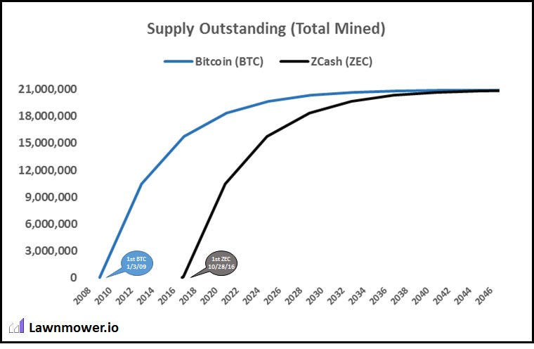 【幣種介紹】Zcash - 最強匿名貨幣 【幣種介紹】Zcash - 最強匿名貨幣