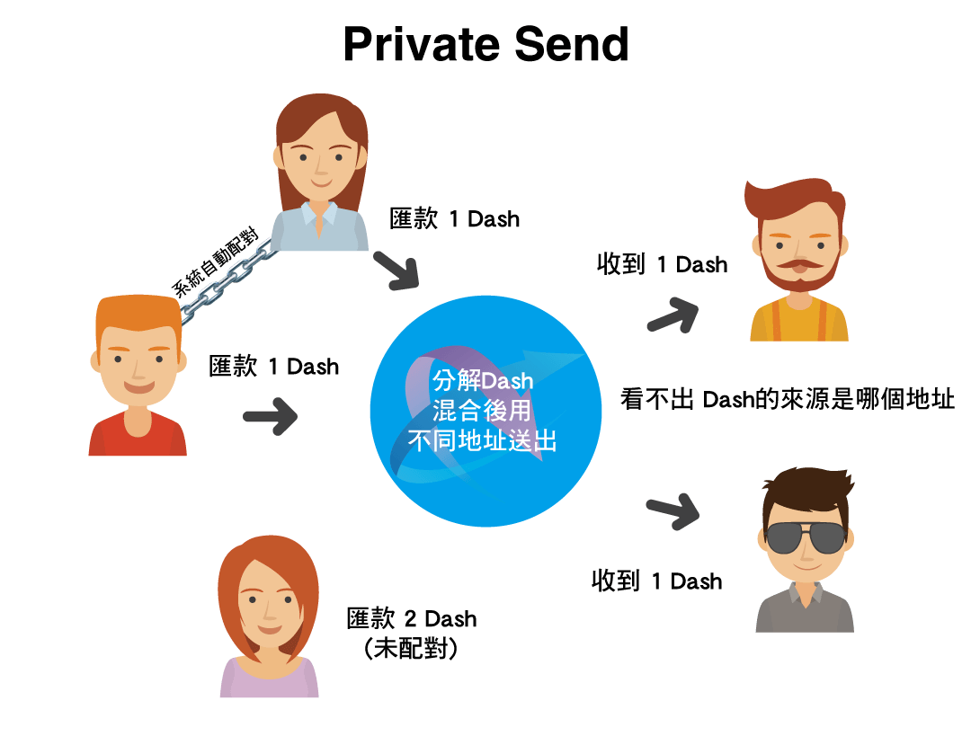 【幣種介紹】Dash - 匿蹤幣先驅 【幣種介紹】Dash - 匿蹤幣先驅