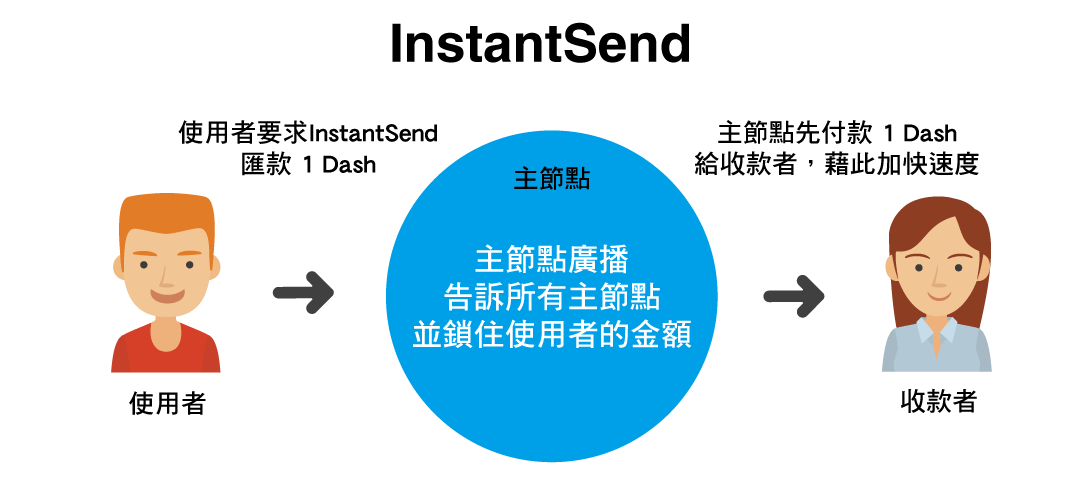 【幣種介紹】Dash - 匿蹤幣先驅 【幣種介紹】Dash - 匿蹤幣先驅