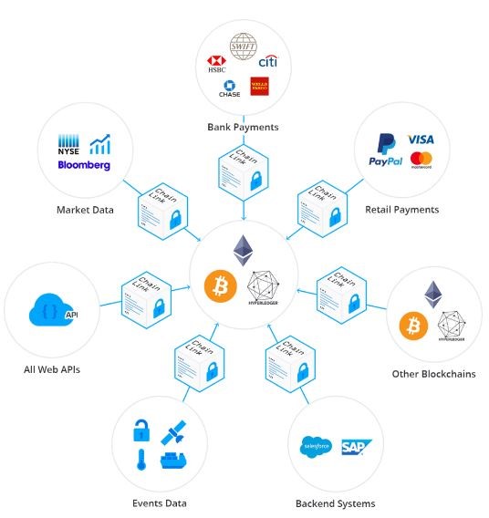 Chainlink (LINK)-可信任的預言機,智能合約與現實生活的鏈結 Chainlink