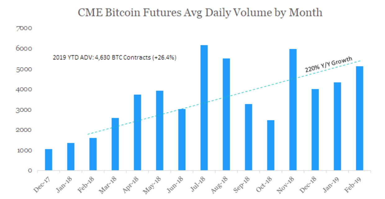 CBOB - cme bitcoin futures avg daily volume by month
