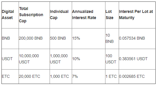Coin Anbao officially launched, BNB quota allows you to play IEO while leading 15% passive income - table