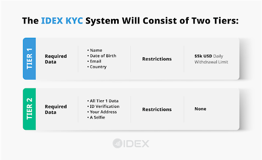 Decentralized exchange IDEX now needs to pass KYC before trading 2