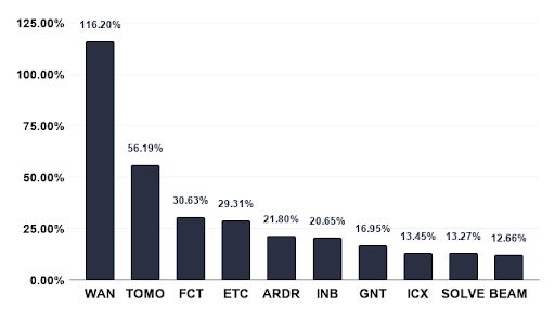 The status of the top 100 currencies (0819~0826) asc