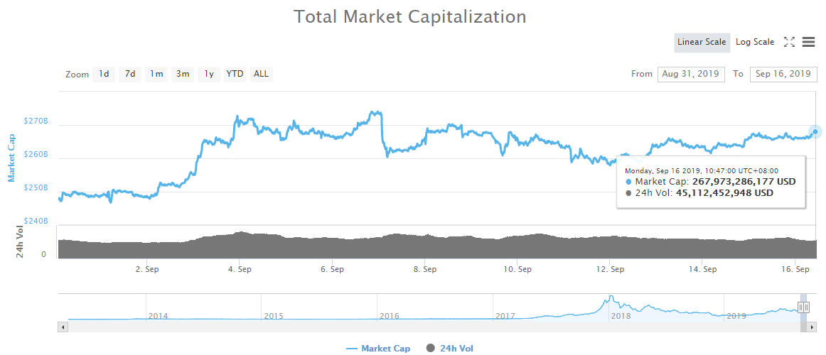 A few mainstream currencies have risen, and bitcoin has the fastest direction this week 1