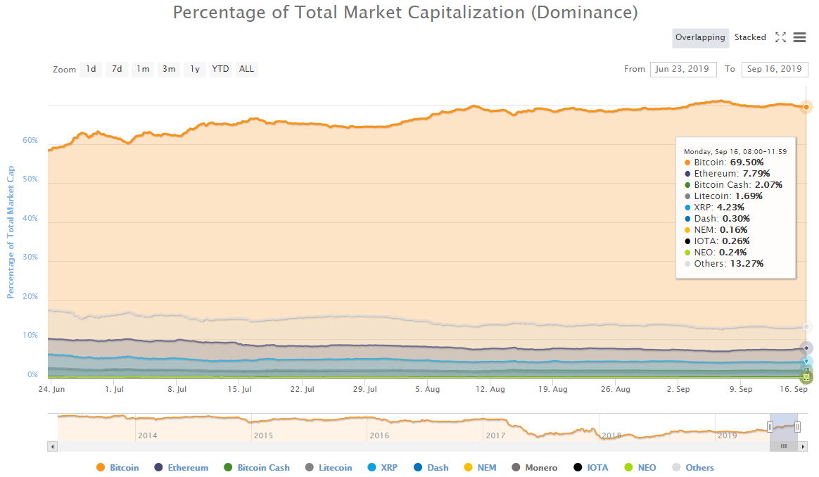 A few mainstream currencies have risen, and bitcoin has the fastest direction this week 2