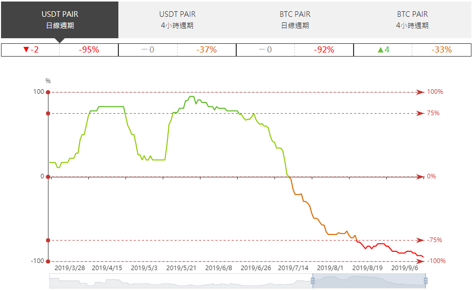 A few mainstream currencies have risen, and bitcoin has the fastest direction this week 3