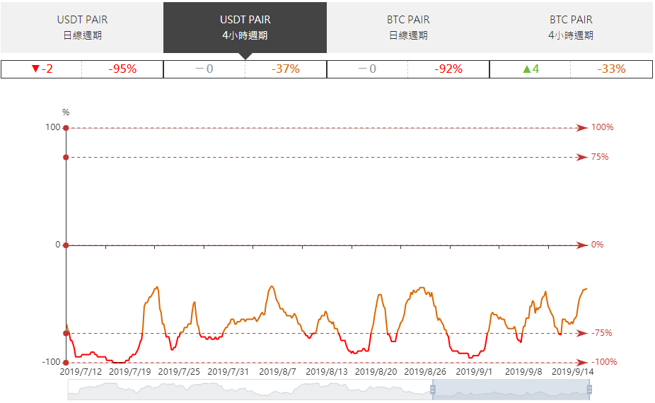 A few mainstream currencies have risen, and bitcoin has the fastest direction this week 4