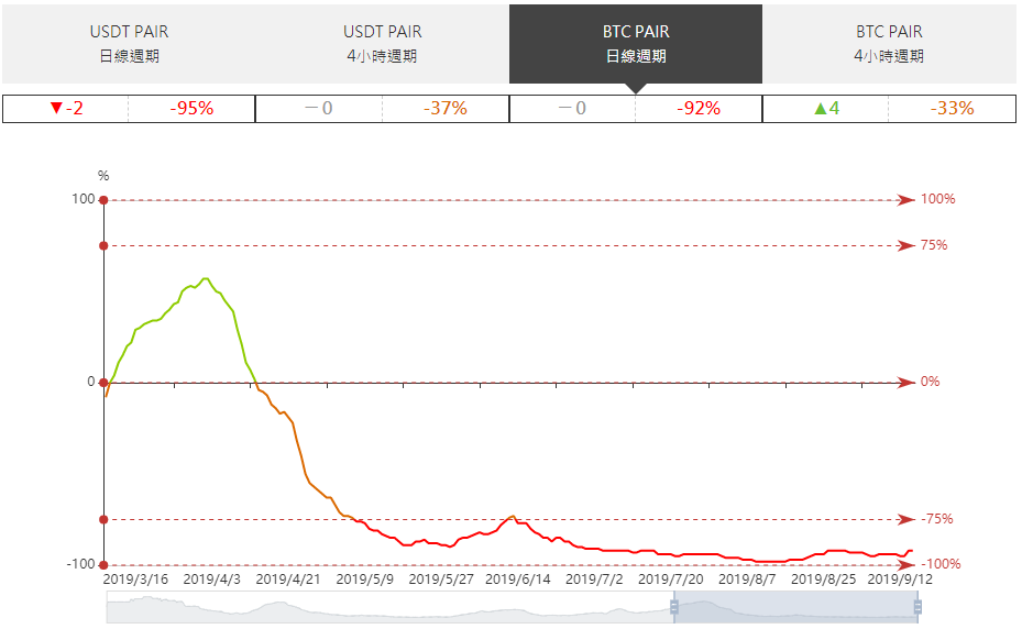 A few mainstream currencies have risen, and bitcoin has the fastest direction this week 5