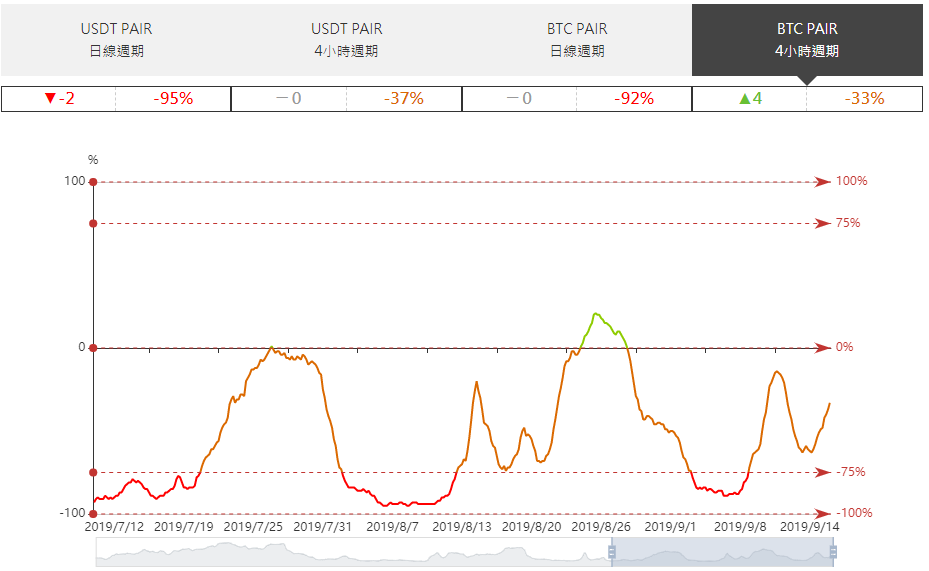 A few mainstream currencies have risen, and bitcoin has the fastest direction this week 6