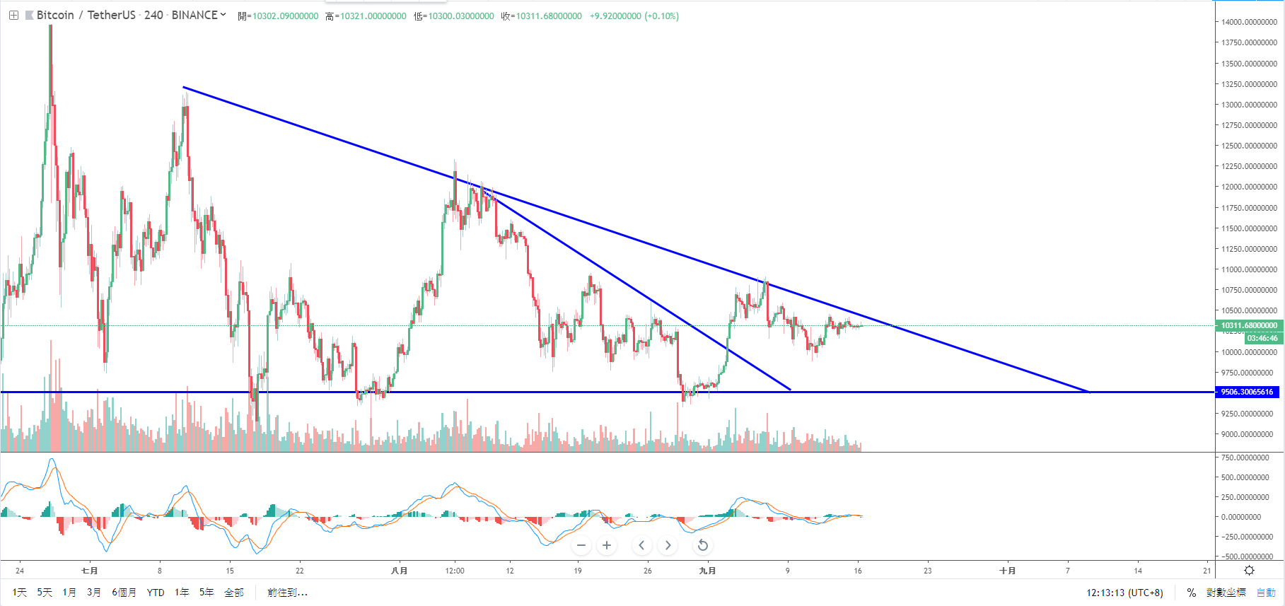 A few mainstream currencies have risen, and bitcoin has the fastest direction this week 7