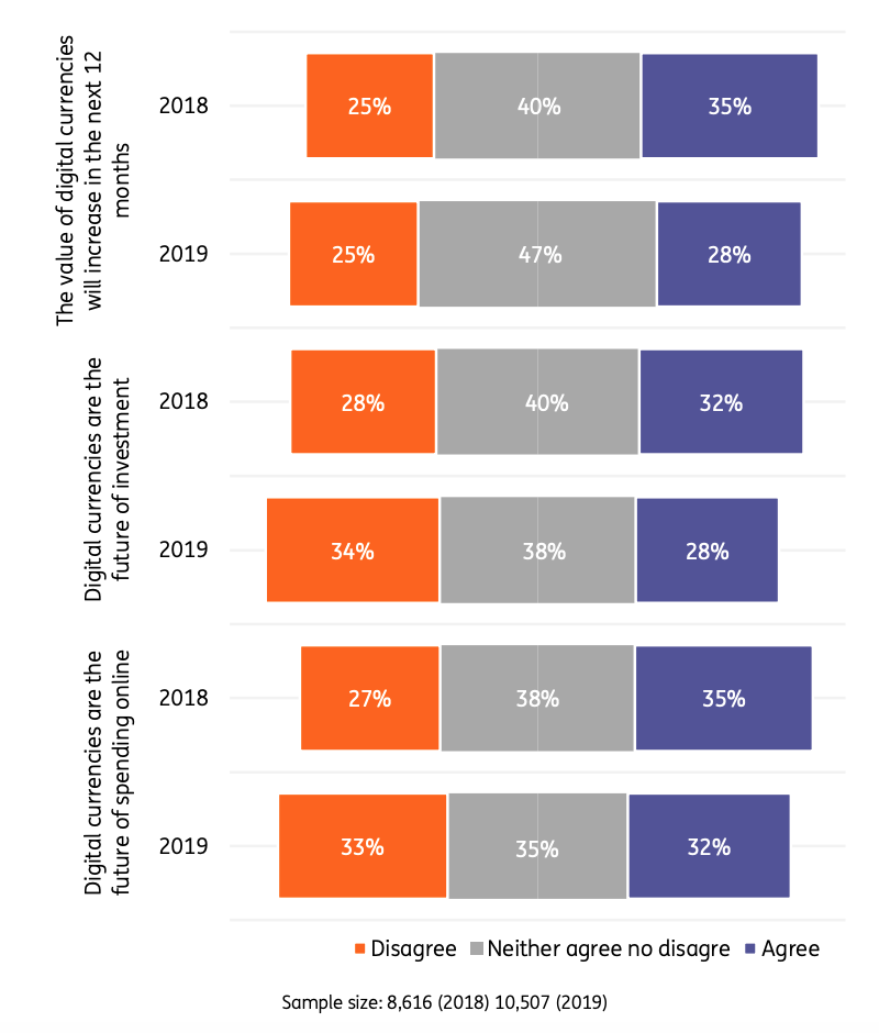 ING Bank 32% of respondents believe that cryptocurrency is the future of online payment2