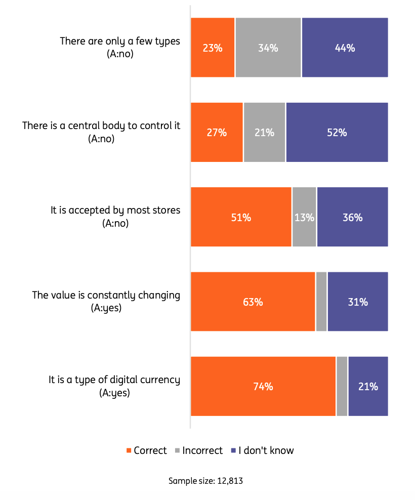 ING Bank 32% of respondents believe that cryptocurrency is the future of online payment3