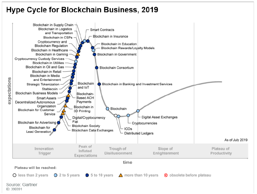 IT research authority points out that the blockchain will have a major impact in 5-10 years-2