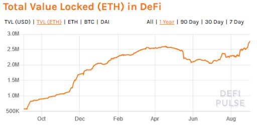 The number of ETH locks in the DeFi application hit a new annual high1