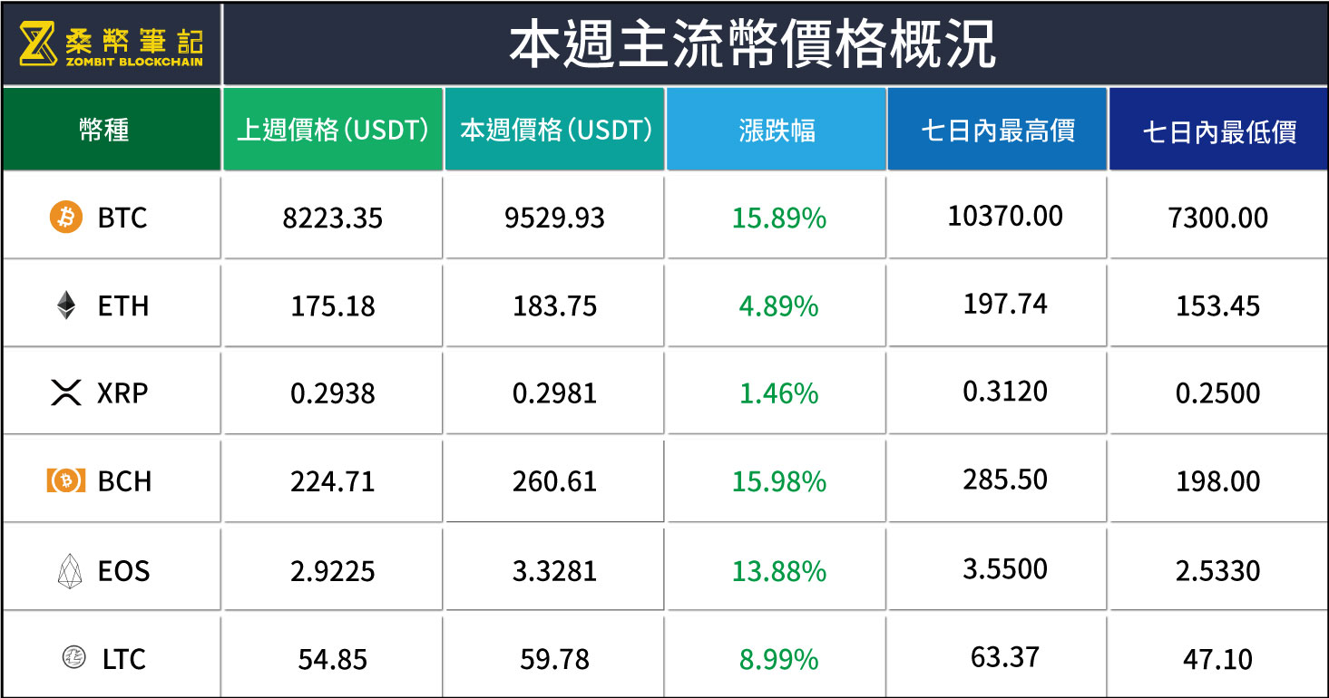 A bit of Chinese national leaders made Bitcoin soar 24% in 24 hours, Altcoin changed as expected 4