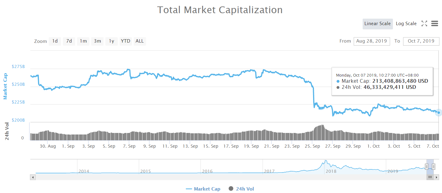 Bitcoin fell back $7,800 support, Altcoin continued to rise 2