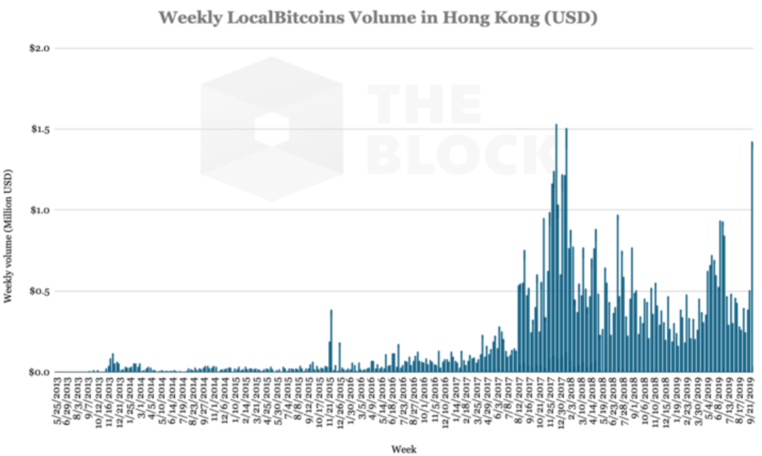 Under the turbulent situation in Hong Kong, the amount of off-exchange transactions of Bitcoin has increased-1