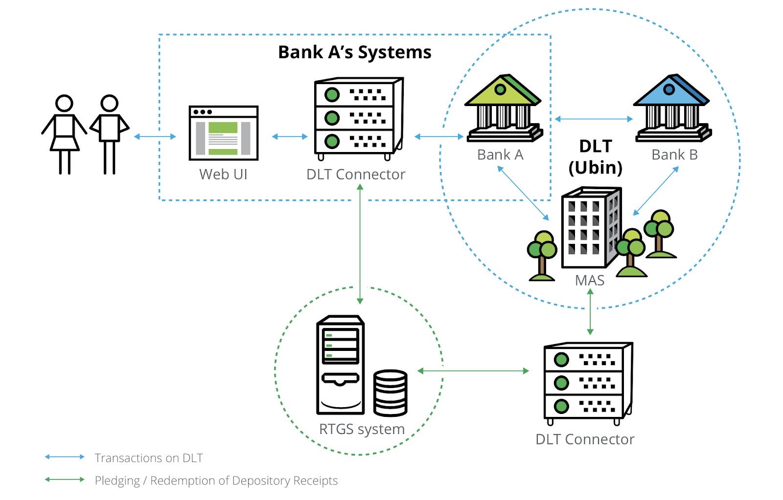 Read the Bank of Singapore Digital Currency Program Ubin - 5