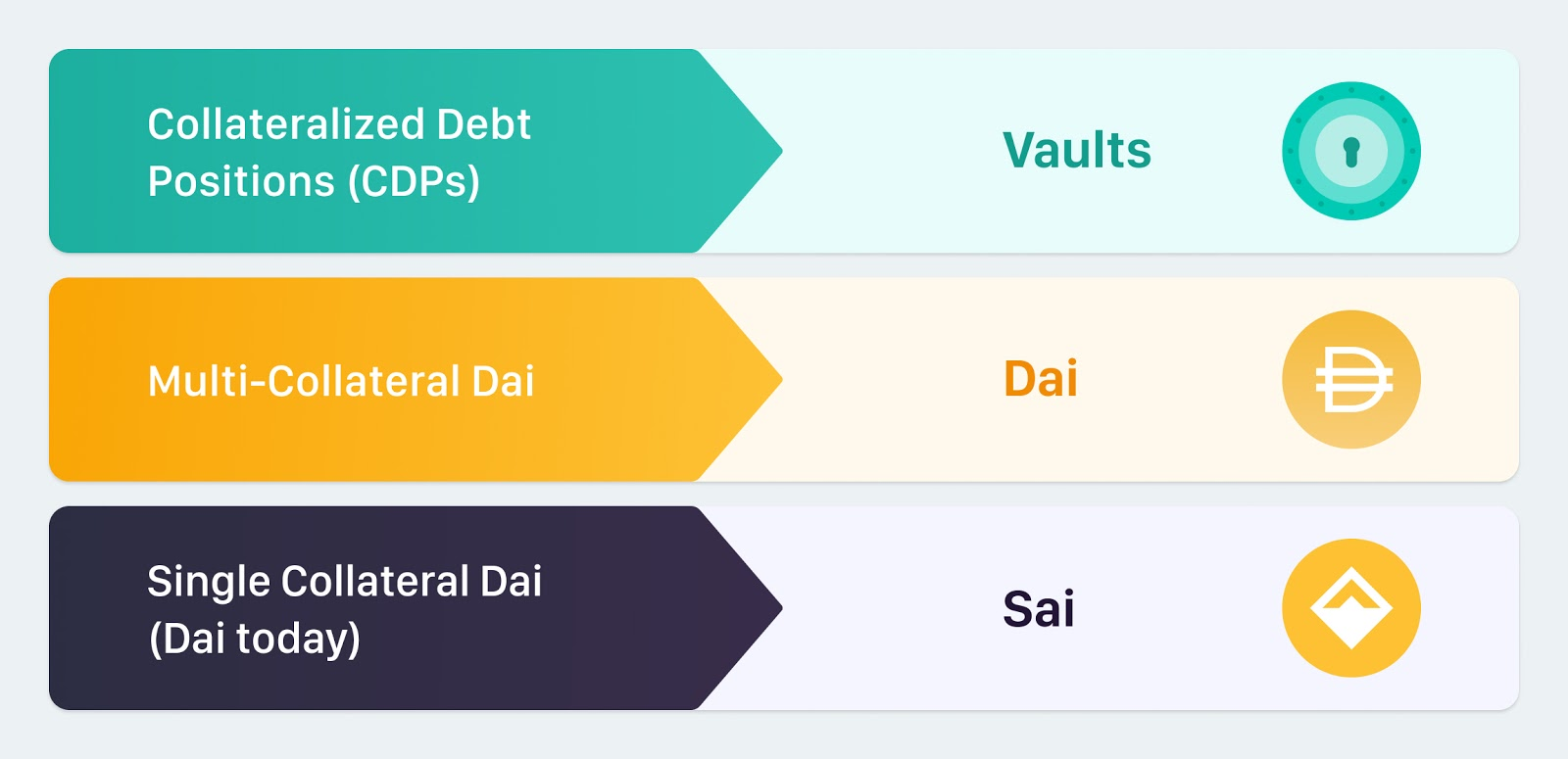 Stabilizing coins Dai Upgrade the full guide, what should you pay attention to when holding Dai - Dai