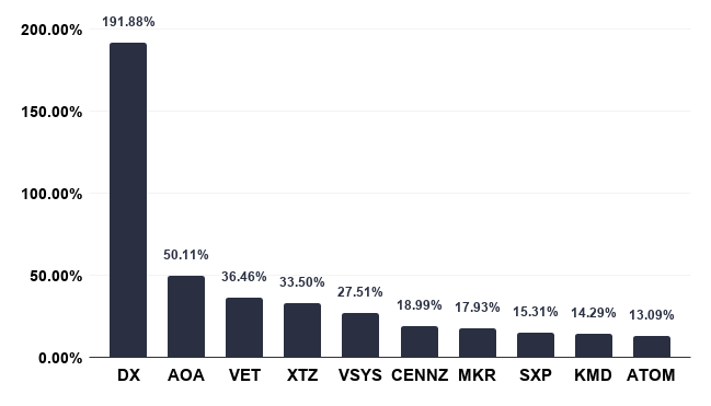[Top 100 currencies] Coinbase qualified users, holding XTZ will receive 5% annual reward-high