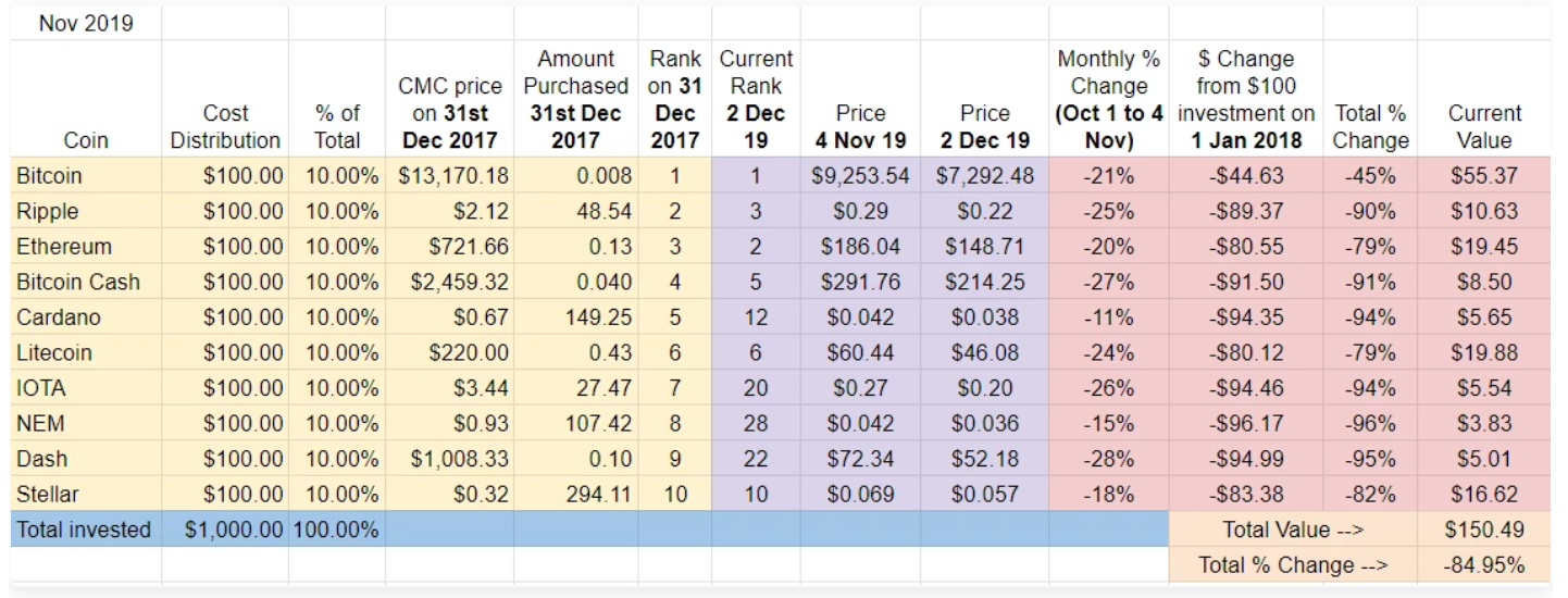 2019年初加密貨幣Top10各買100美元，現在能賺多少？ – 桑幣區識Zombit