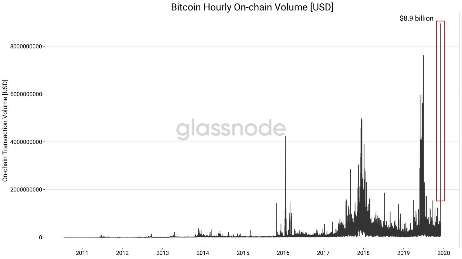 Bitcoin hourly on-chain transaction volume in U.S. dollars.