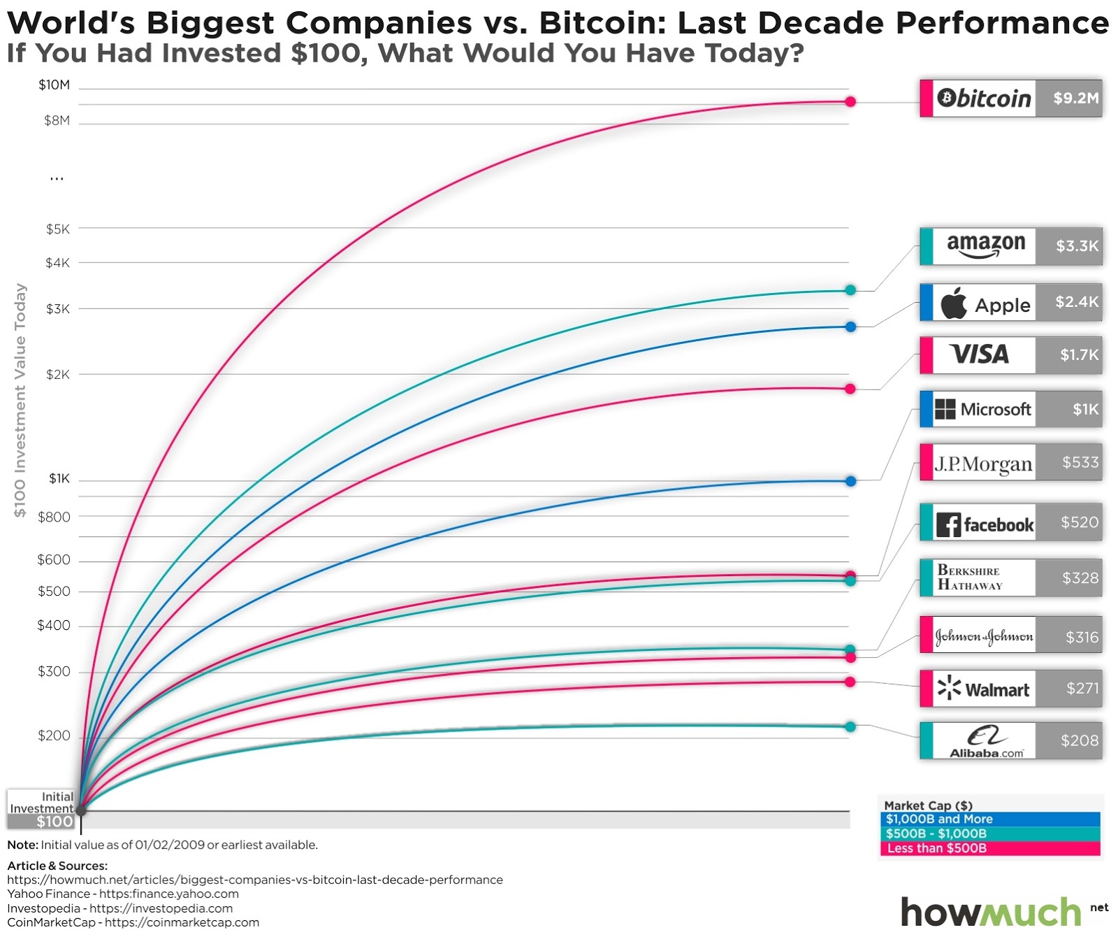 biggest-companies-vs-bitcoin-last-decade-performance