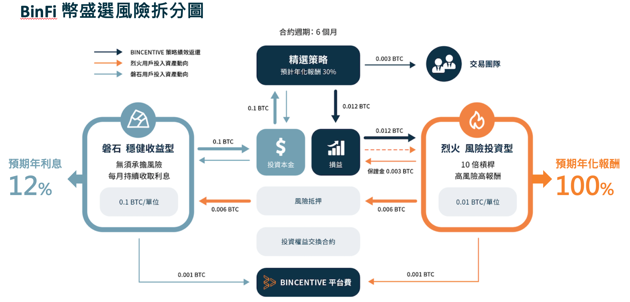 比特幣信仰者有福了，Bincentive 推出BinFi BTC 版本– 桑幣區識Zombit