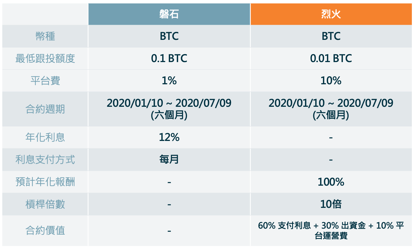 比特幣信仰者有福了，Bincentive 推出BinFi BTC 版本– 桑幣區識Zombit