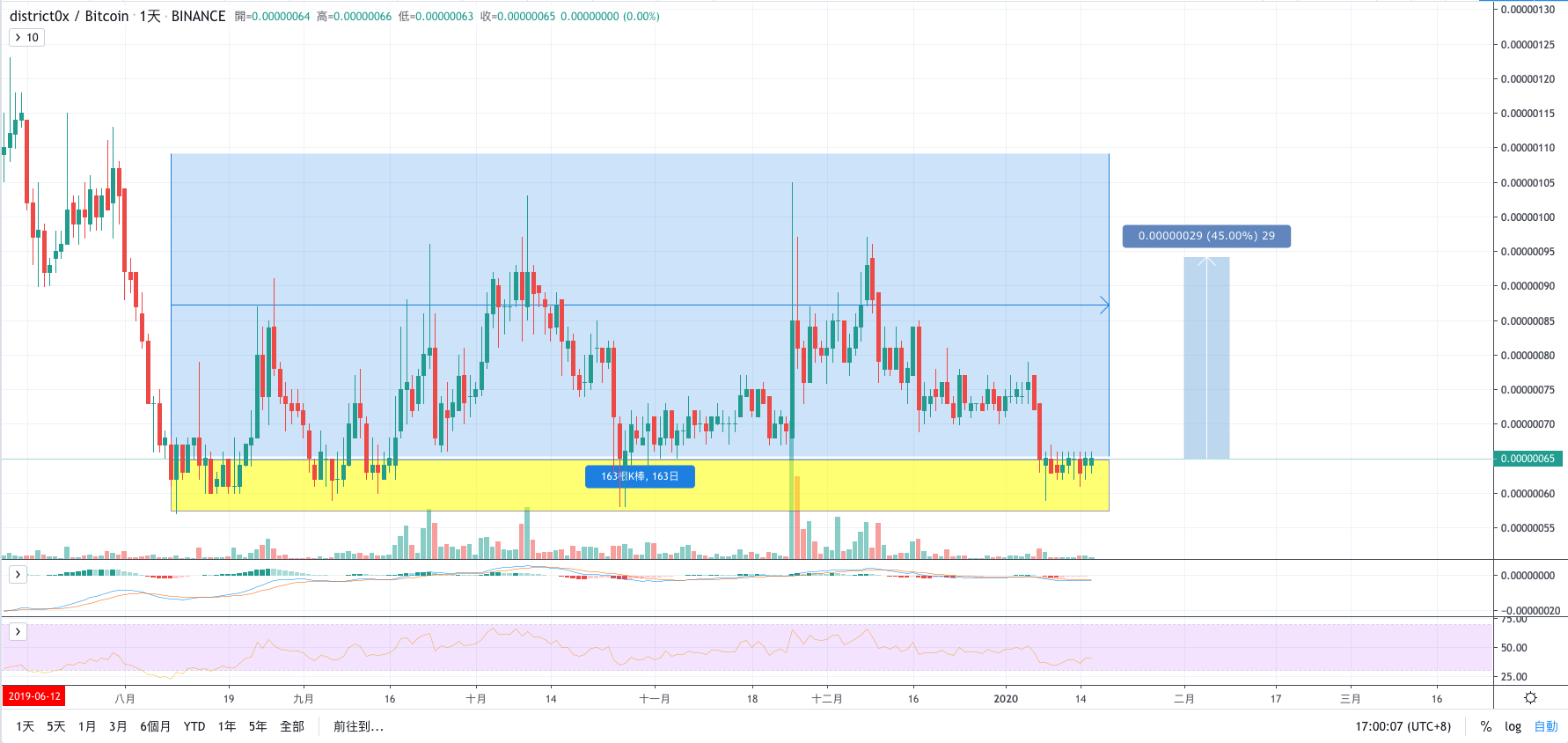 主流幣接連大漲，但回調風險已大增！ 主流幣操作及市場概況– 桑幣區識Zombit