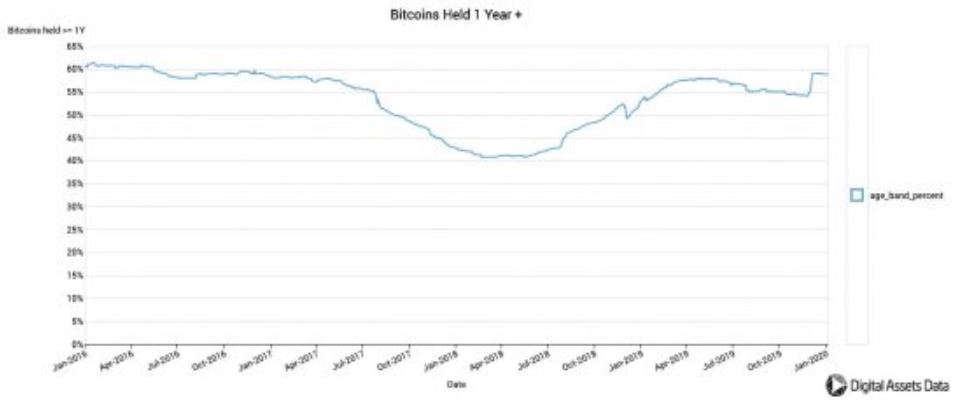 10m-bitcoins-havent-moved-in-more-than-a-year-highest-since-2017 1