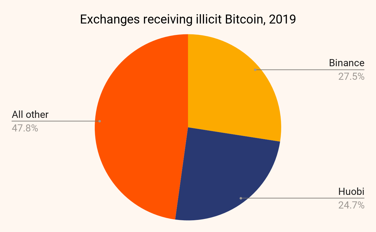 Chainalysis research shows that illegal assets mainly flow into Binance and Huobi exchanges