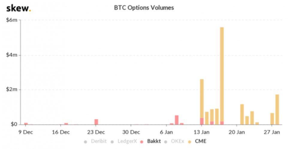 Despite Bitcoin's massive rally, Bakkt options commodities have zero volume