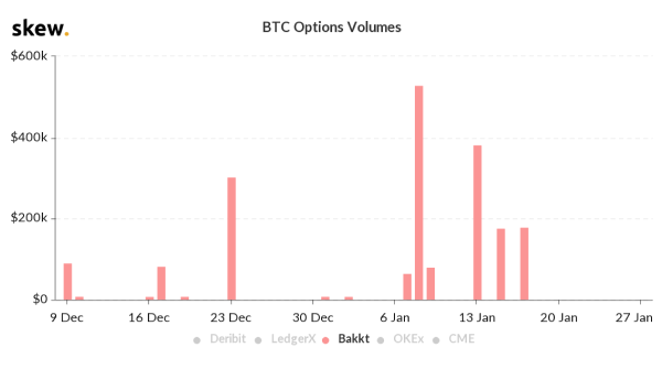 Despite Bitcoin's massive rally, Bakkt options commodities have zero volume