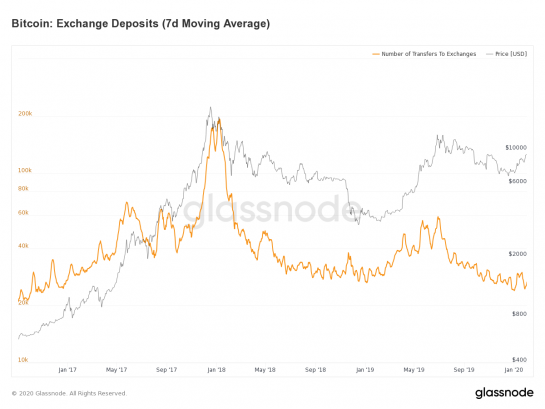 exchange-deposits-in-bitcoin-slide-to-lowest-level-in-3-years 1