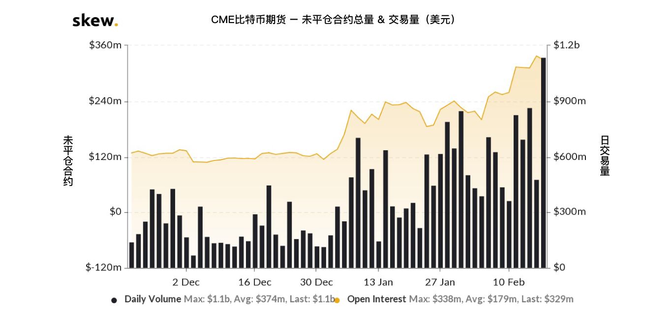 GBTC premium suggests institutional investors hoarded Bitcoin in February 1