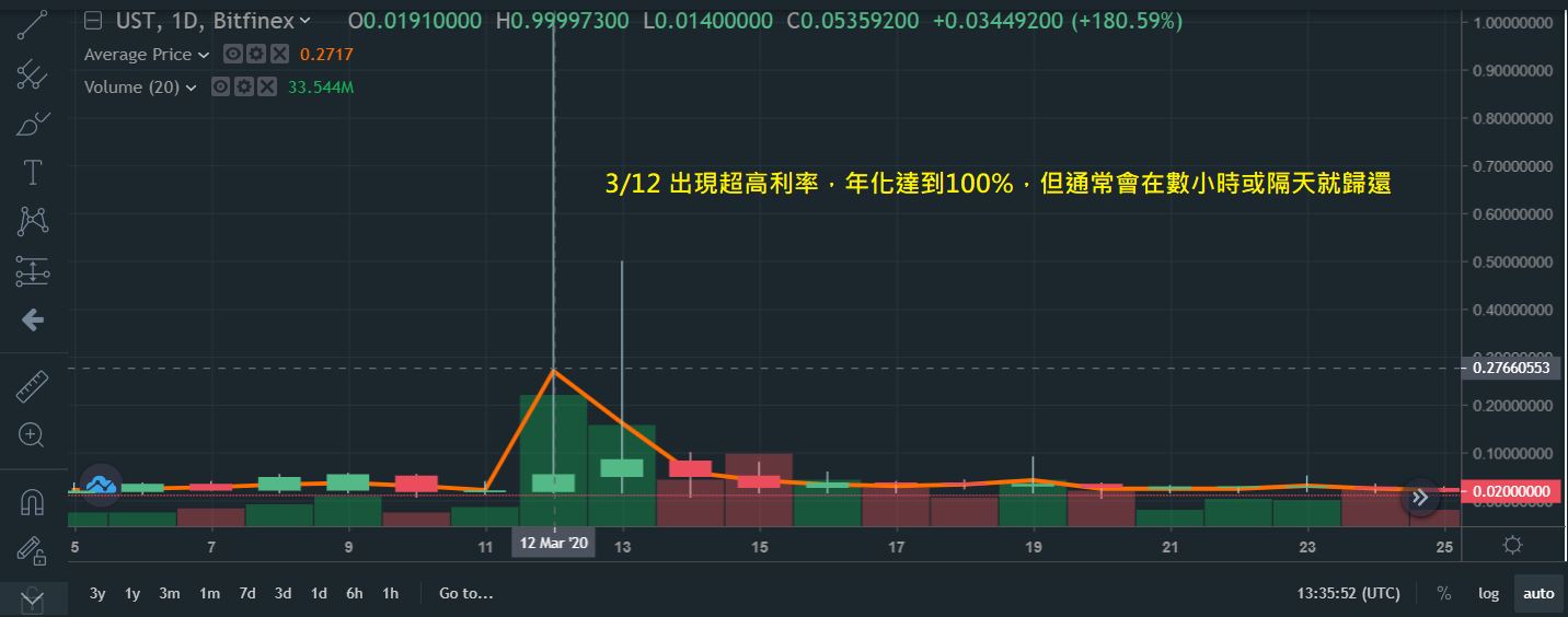 小資族福音 加密貨幣中心化放貸讓你在熊市中穩定獲利 不再為零利率煩惱 桑幣筆記zombit