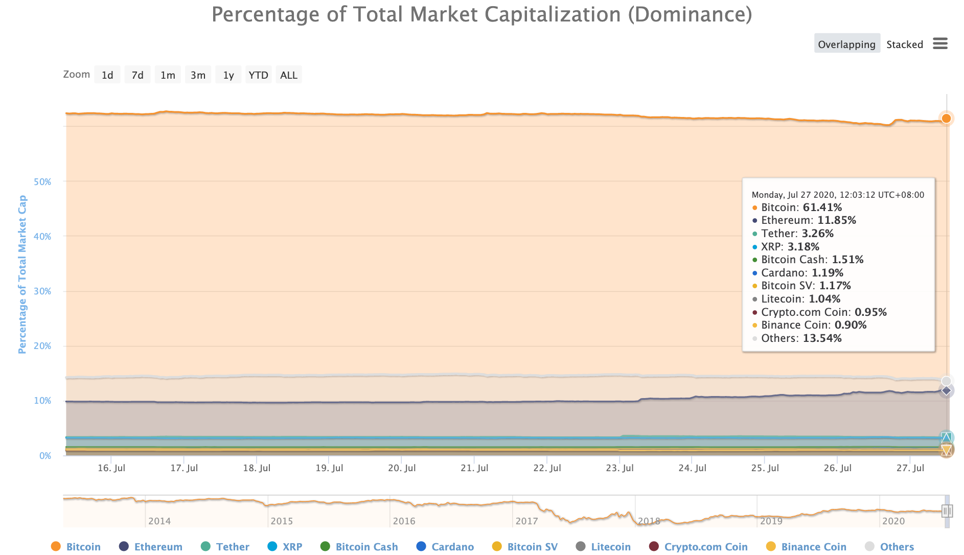 比特幣再次破萬點，未來將成為市場主軸– 桑幣區識Zombit
