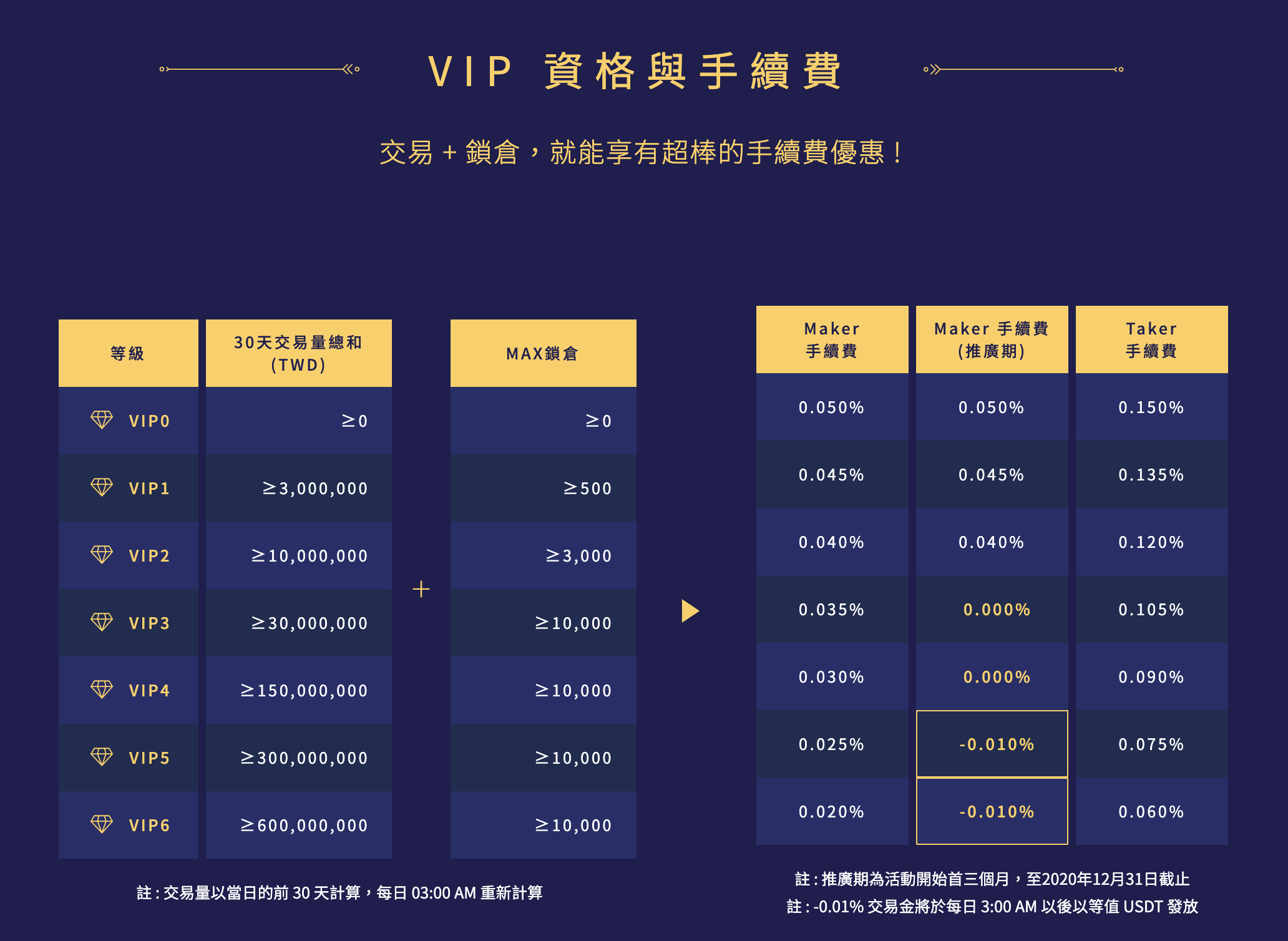 MAX交易所9月1日將推出VIP手續費優惠– 桑幣區識Zombit