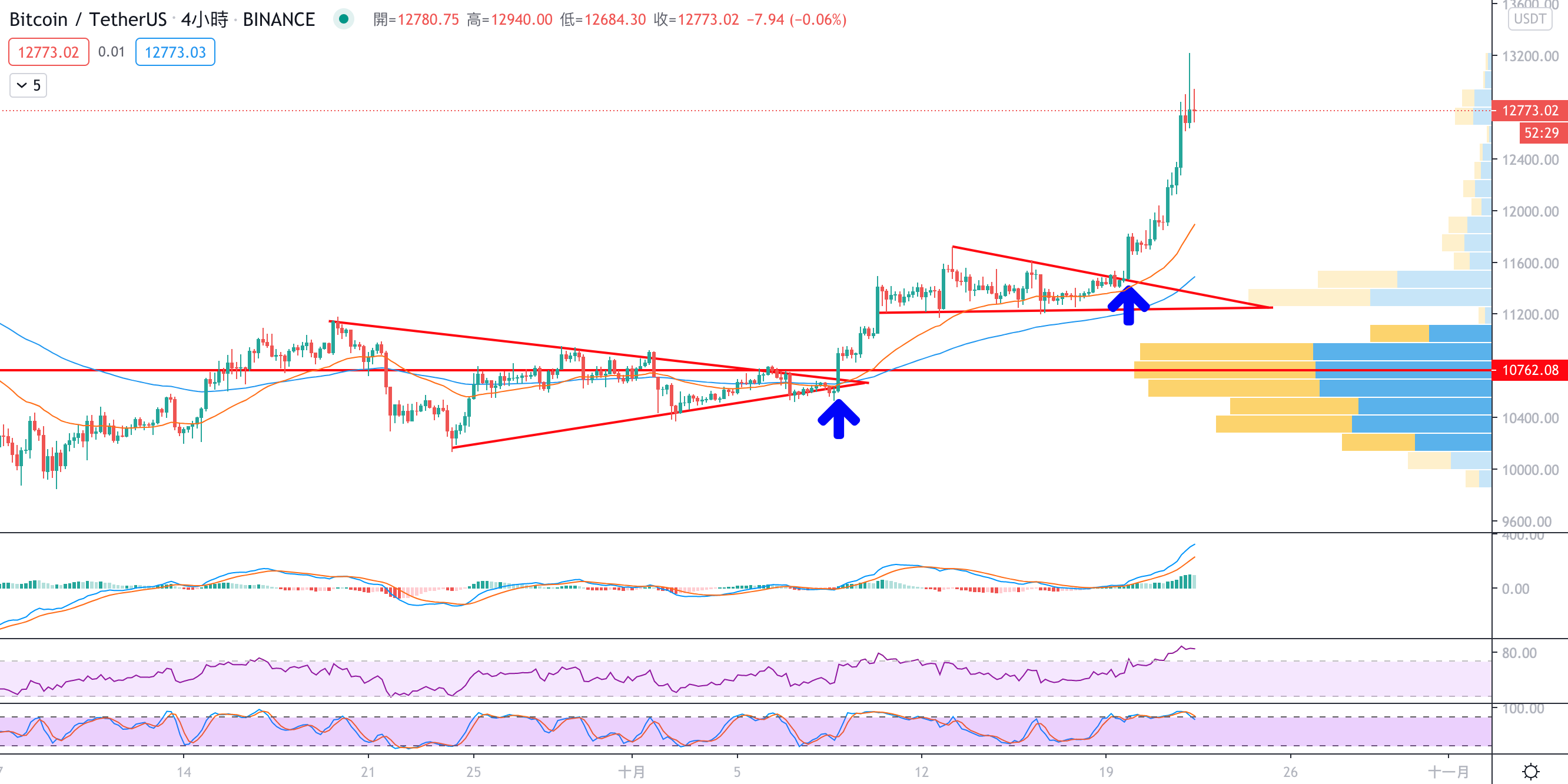 PayPal 開通加密貨幣，比特幣聞訊暴漲，創2020 高點，聽聽看分析師怎麼說？ – 桑幣區識Zombit