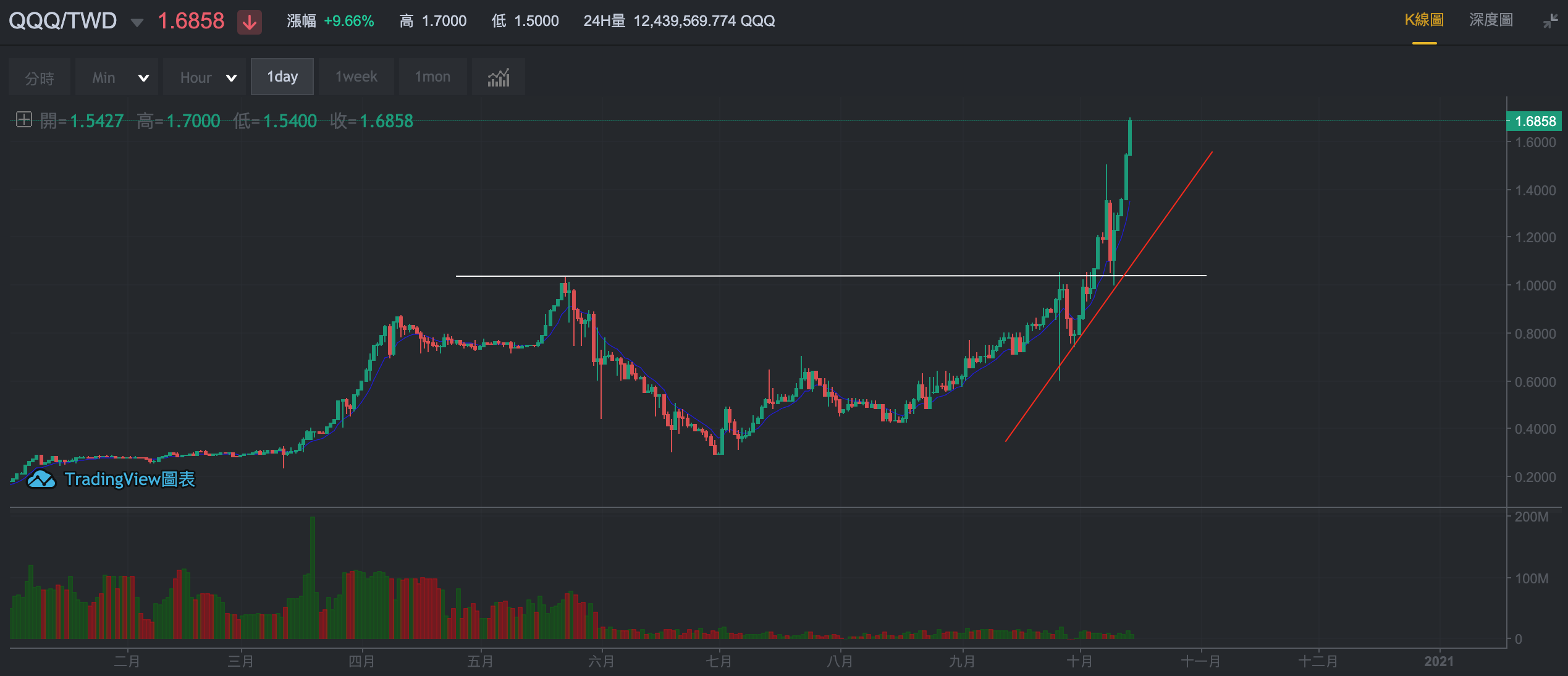跟上DeFi 爆發，QQQ 三個月上漲600％，Poseidon Network 的激勵代幣還可以買嗎？ – 桑幣區識Zombit