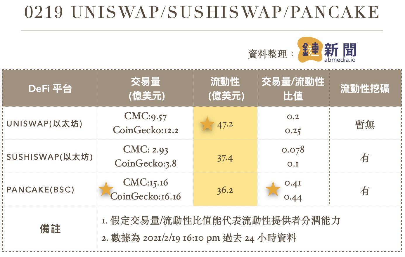 BSC幣安智能合約鏈| PancakeSwap 交易量突破Uniswap、SushiSwap – 桑幣區識Zombit