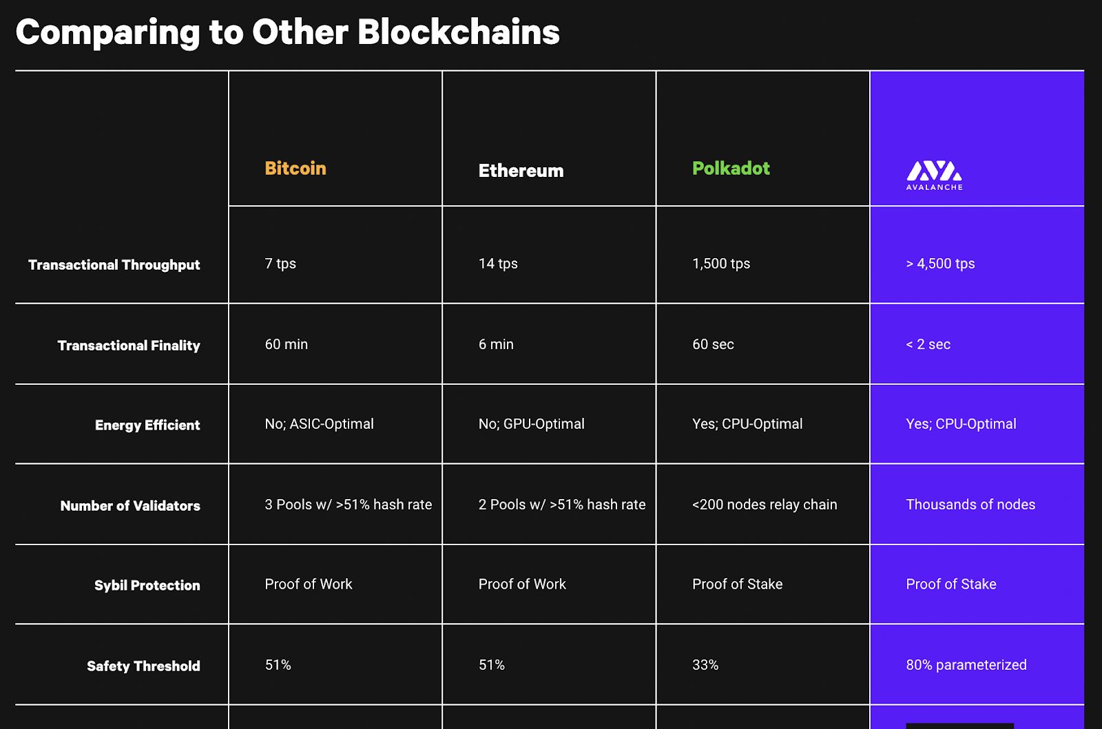 雪崩協議Avalanche 是什麼？AVAX 幣如何作用？創新的底層技術雪崩協議– 桑幣區識Zombit