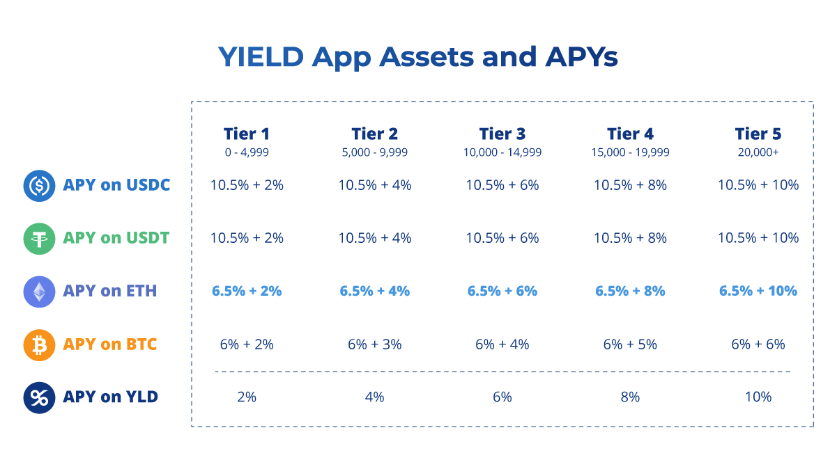 YIELD App 第二批比特幣（BTC）基金已開放認購，同時提高了 ETH、USDC、USDT 的年化收益