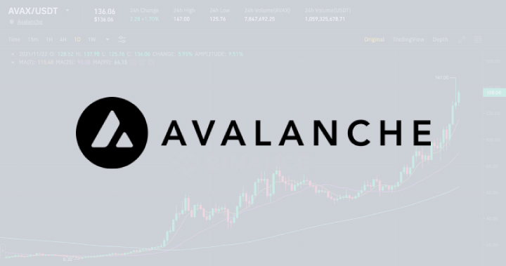 幣安上線首檔雪崩生態項目、各項基本面數據處創新高，盤點 Avalanche（AVAX）的逆勢上漲動能