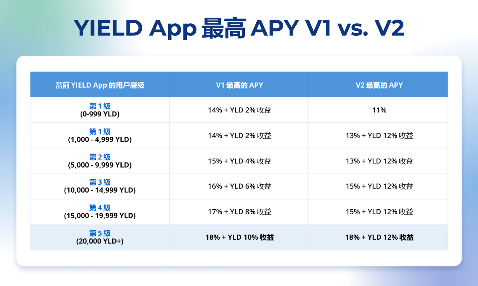 YIELD App 進一步提高穩定幣收益率，公布全新層級獎勵與 YLD 代幣更新