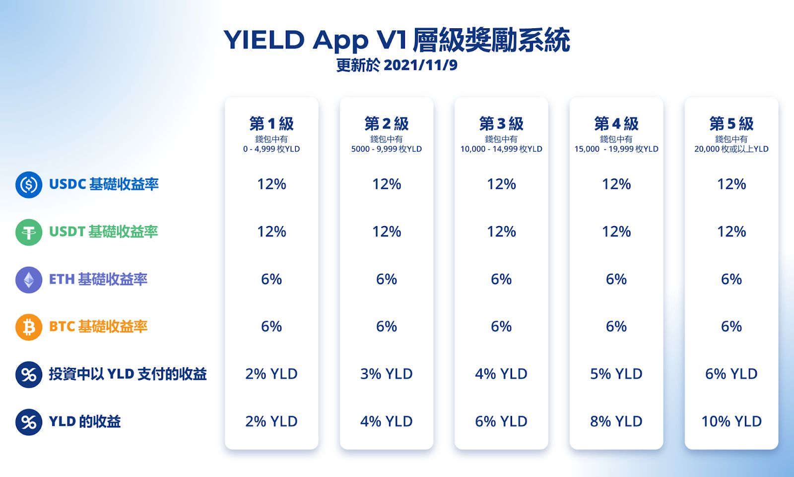 YIELD App 進一步提高穩定幣收益率，公布全新層級獎勵與 YLD 代幣更新