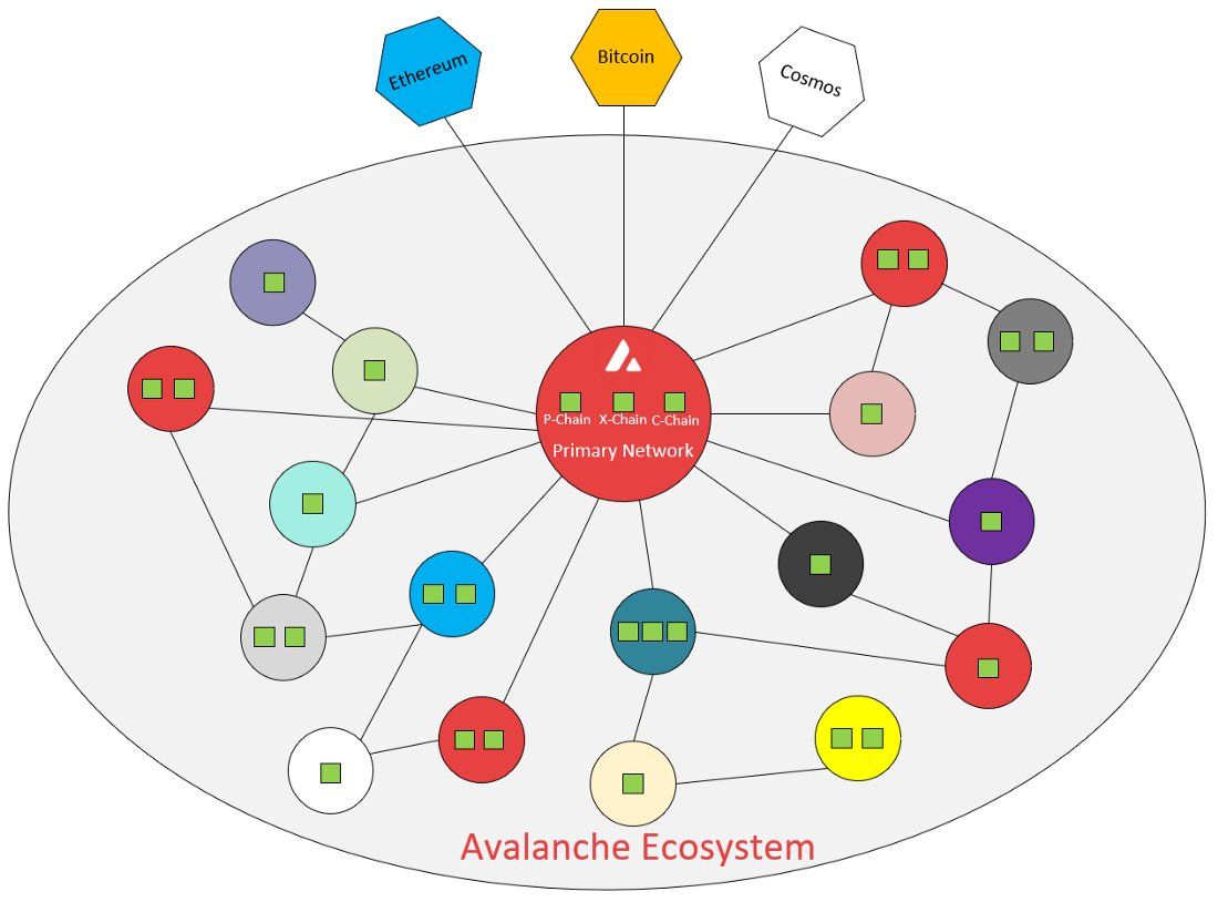 實現真正的主流採用，「定制鏈 Custom Chain 加 Subnet」架構如何幫助傳統產業進入 Avalanche 區塊鏈生態