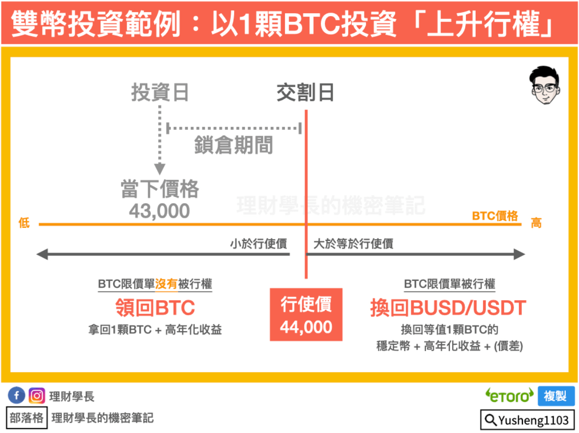 全網最白話拆解「雙幣投資」，手把手教你爆賺100% 年化收益率– 桑幣區識Zombit